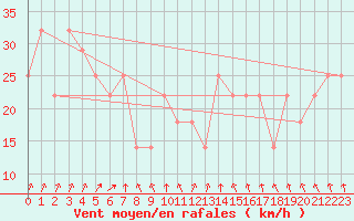 Courbe de la force du vent pour Uto