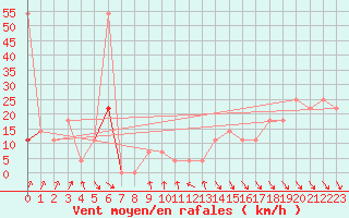 Courbe de la force du vent pour Rax / Seilbahn-Bergstat