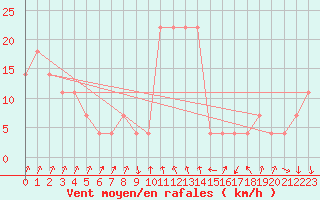 Courbe de la force du vent pour Alpinzentrum Rudolfshuette