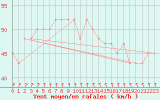 Courbe de la force du vent pour Skagen