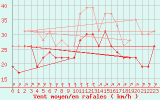 Courbe de la force du vent pour Ile de R - Saint-Clment-des-Baleines (17)