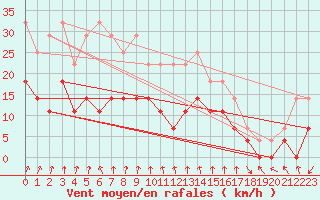 Courbe de la force du vent pour Postojna