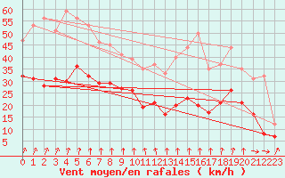 Courbe de la force du vent pour Ile de Batz (29)