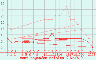 Courbe de la force du vent pour Santa Elena