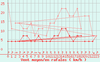 Courbe de la force du vent pour Plauen