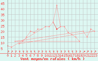 Courbe de la force du vent pour Bournemouth (UK)