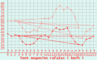 Courbe de la force du vent pour Nancy - Ochey (54)