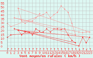 Courbe de la force du vent pour Somosierra