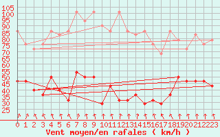 Courbe de la force du vent pour Kasprowy Wierch