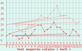 Courbe de la force du vent pour Pershore