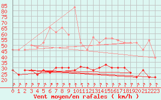 Courbe de la force du vent pour Calvi (2B)