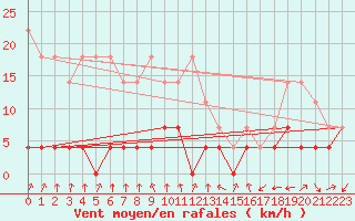Courbe de la force du vent pour Zerind