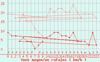 Courbe de la force du vent pour Bourg-Saint-Maurice (73)