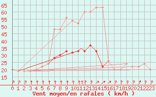 Courbe de la force du vent pour Wattisham