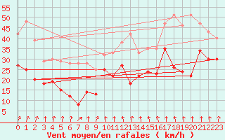 Courbe de la force du vent pour Schleiz