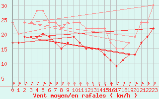 Courbe de la force du vent pour Cap Sagro (2B)