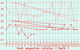 Courbe de la force du vent pour Emden-Koenigspolder