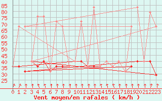 Courbe de la force du vent pour Kekesteto