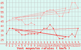 Courbe de la force du vent pour Ouessant (29)