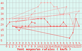 Courbe de la force du vent pour Sierra de Alfabia