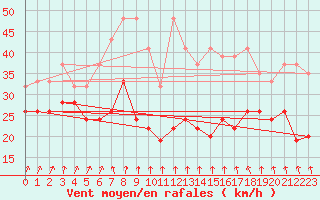 Courbe de la force du vent pour Weissfluhjoch