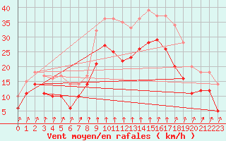 Courbe de la force du vent pour Cap Sagro (2B)