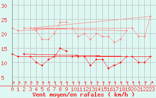 Courbe de la force du vent pour Cambrai / Epinoy (62)