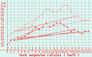 Courbe de la force du vent pour Maseskar