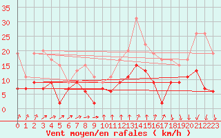 Courbe de la force du vent pour Orly (91)