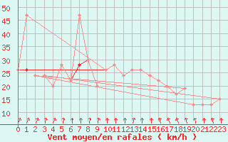 Courbe de la force du vent pour Dunkeswell Aerodrome