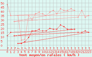 Courbe de la force du vent pour Vals