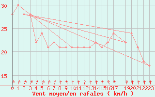 Courbe de la force du vent pour la bouée 62165