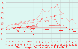 Courbe de la force du vent pour Magilligan