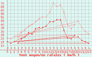 Courbe de la force du vent pour Cap Sagro (2B)