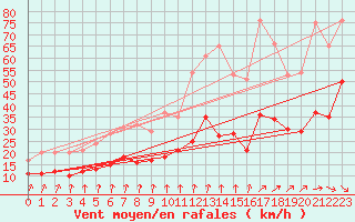 Courbe de la force du vent pour Dieppe (76)
