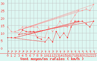 Courbe de la force du vent pour Pajares - Valgrande