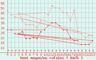 Courbe de la force du vent pour Mona