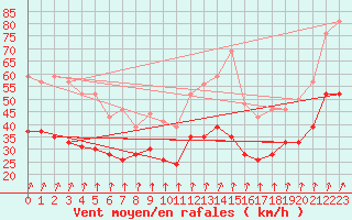 Courbe de la force du vent pour Brest (29)