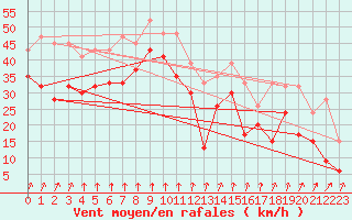 Courbe de la force du vent pour Bridlington Mrsc