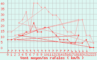 Courbe de la force du vent pour Galati