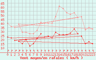 Courbe de la force du vent pour Le Bourget (93)