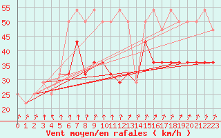 Courbe de la force du vent pour Sonnblick - Autom.