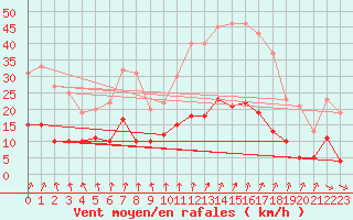 Courbe de la force du vent pour Le Touquet (62)