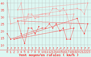 Courbe de la force du vent pour Llerena