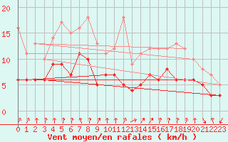 Courbe de la force du vent pour Strasbourg (67)