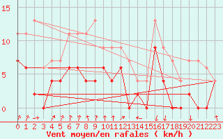 Courbe de la force du vent pour Vichy (03)