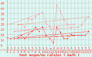 Courbe de la force du vent pour Luedge-Paenbruch