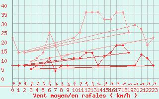 Courbe de la force du vent pour Valencia de Alcantara