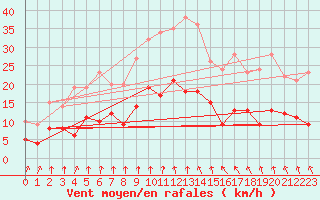 Courbe de la force du vent pour Bad Salzuflen