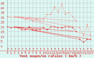 Courbe de la force du vent pour Nancy - Ochey (54)